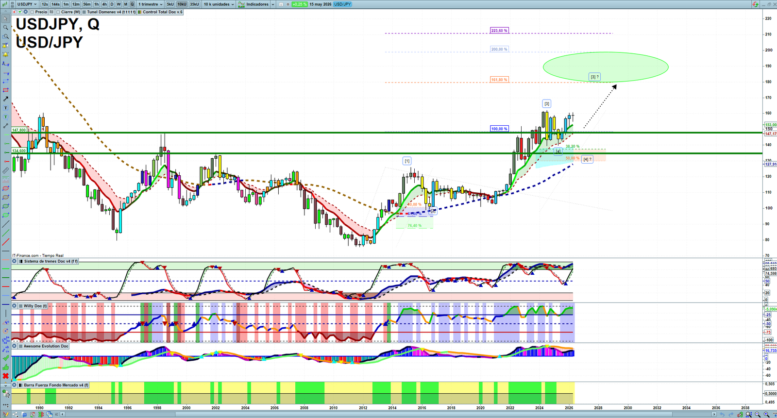 USDJPY quarterly technical analysis chart showing forex market structure, Elliott Wave context and key reaction levels